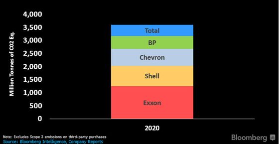 Norway’s $1.4 Trillion Wealth Fund Puts Oil Stocks on Notice