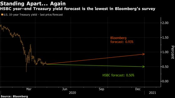 Pandemic to Drag Treasury Yields Even Lower for HSBC’s Major
