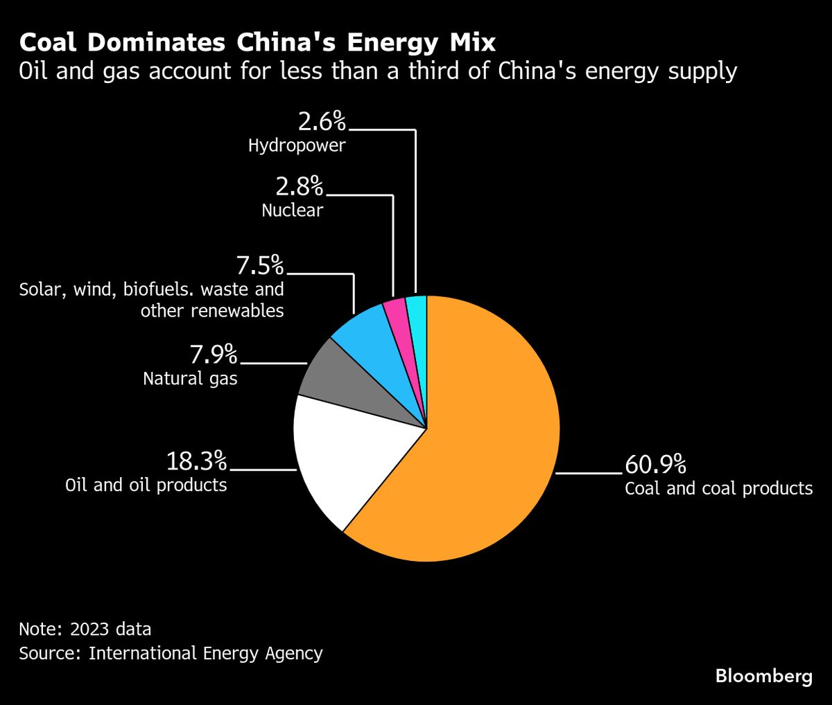 China Emerges as Unlikely Haven as Oil Price Shock Hits Global Markets.