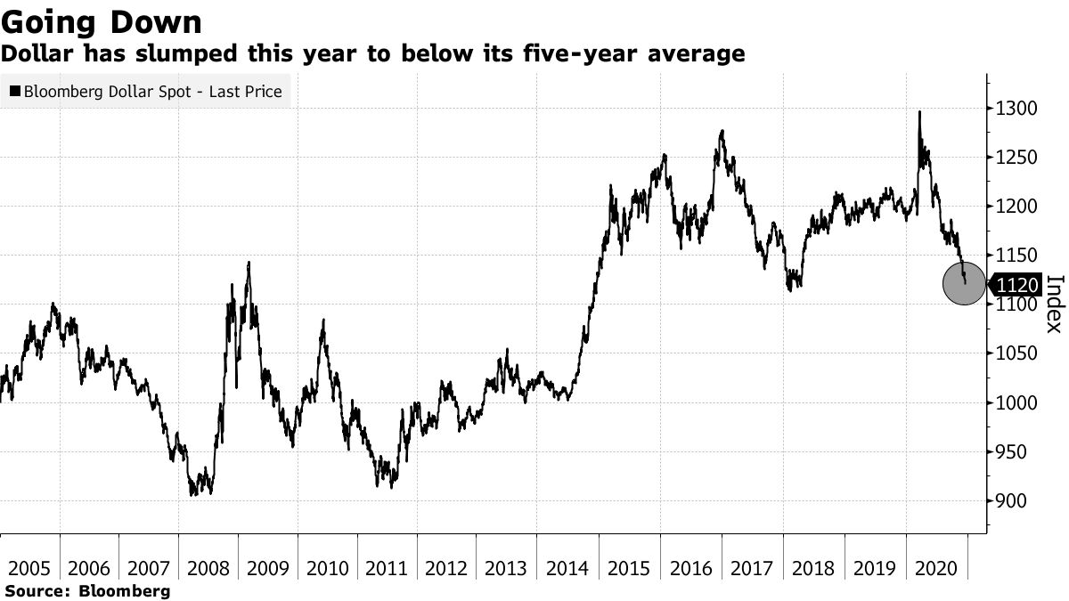 The dollar has fallen this year to below its five-year average