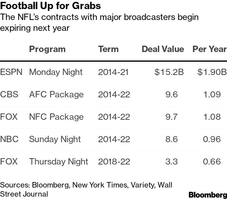 Fox is reportedly willing to pay up to $2 billion a year for Sunday NFL  games