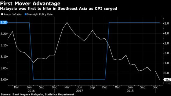 Malaysia Keeps Key Rate on Hold as Inflation Set to Stay Low