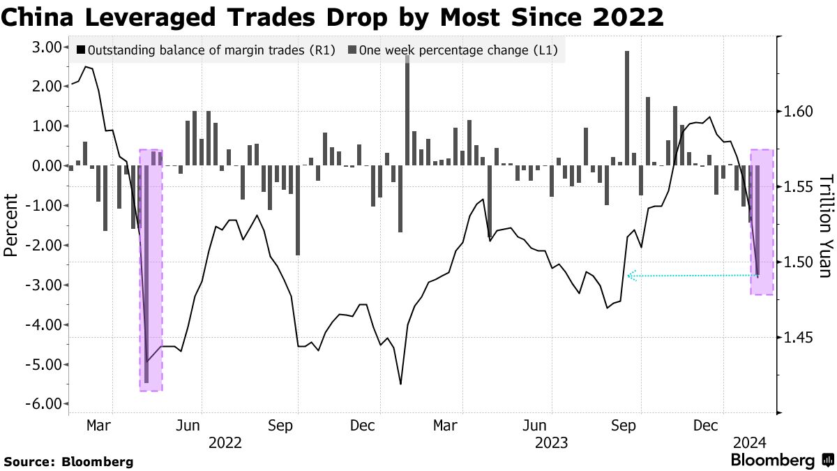 China Stocks Swing Wildly in Chaotic End to Worst Week in Years - Bloomberg