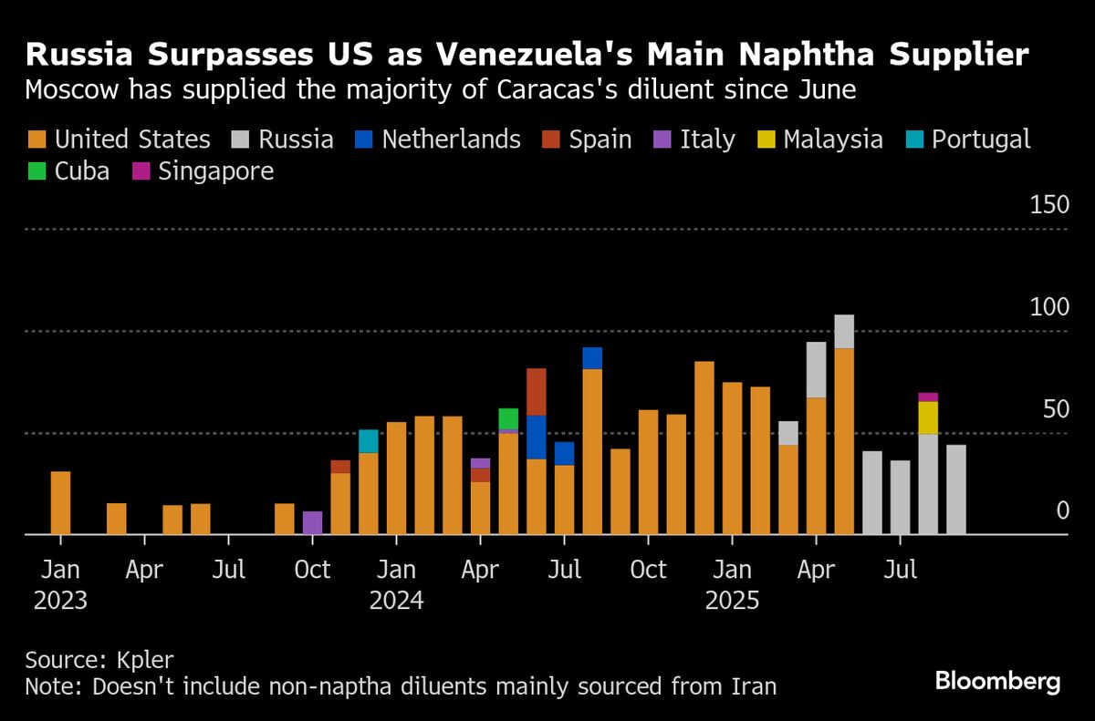 Venezuela Turns to Russia for Oil Product Once Bought From US