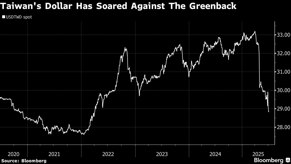 Taiwan Mulls Tougher FX Rules for Foreigners Buying Stocks