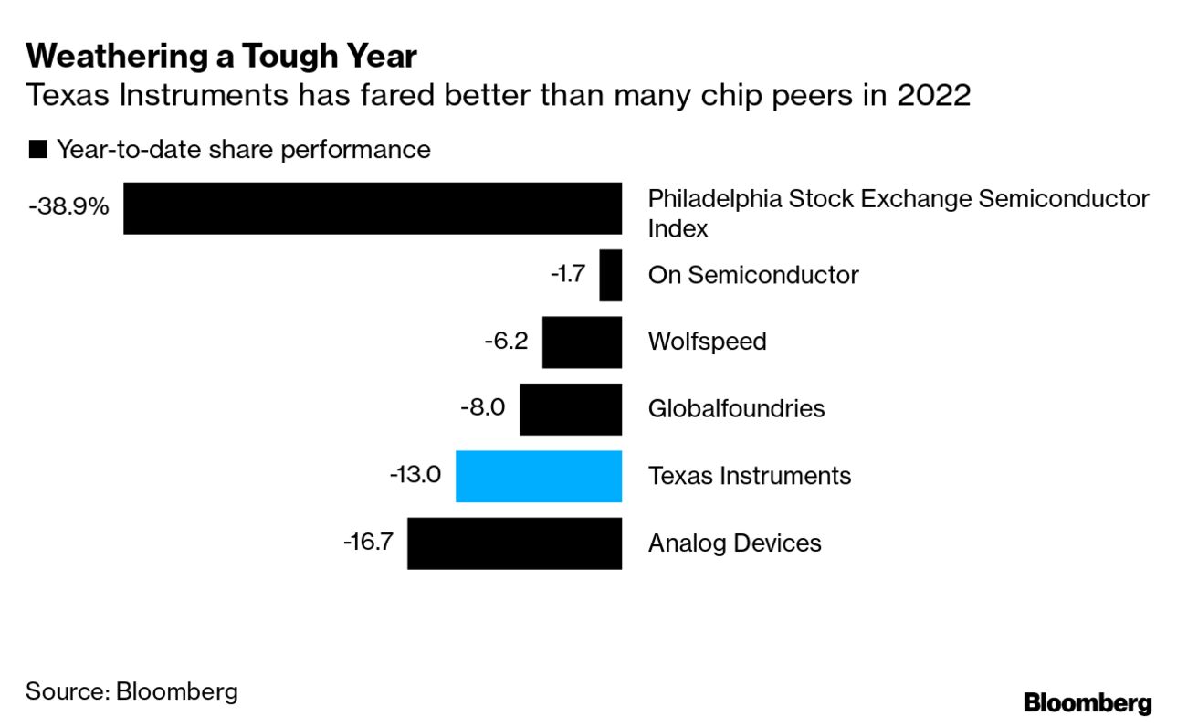 Texas Instruments reports strong chip demand, but investors worry about  shortages