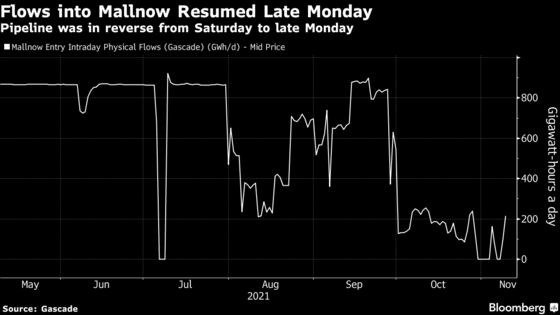 European Gas Slides as Russia Progressively Steps Up Exports