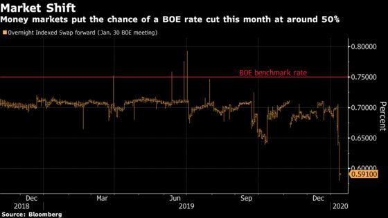 RBS Predicts Interest-Rate Cut This Month After BOE’s Dovish Shift 