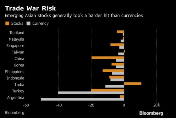 Asian Stocks Fail to Mirror the Resilience of Their Currencies