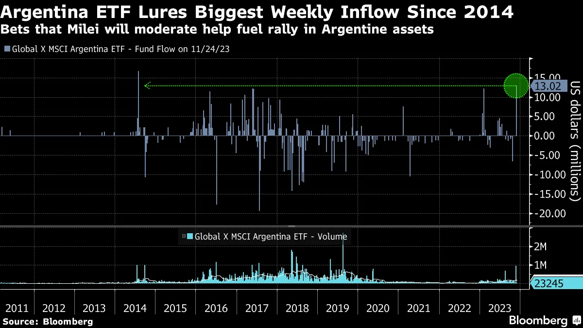 Traders Buy Argentina ETF at Fastest Pace in Almost a Decade - Bloomberg