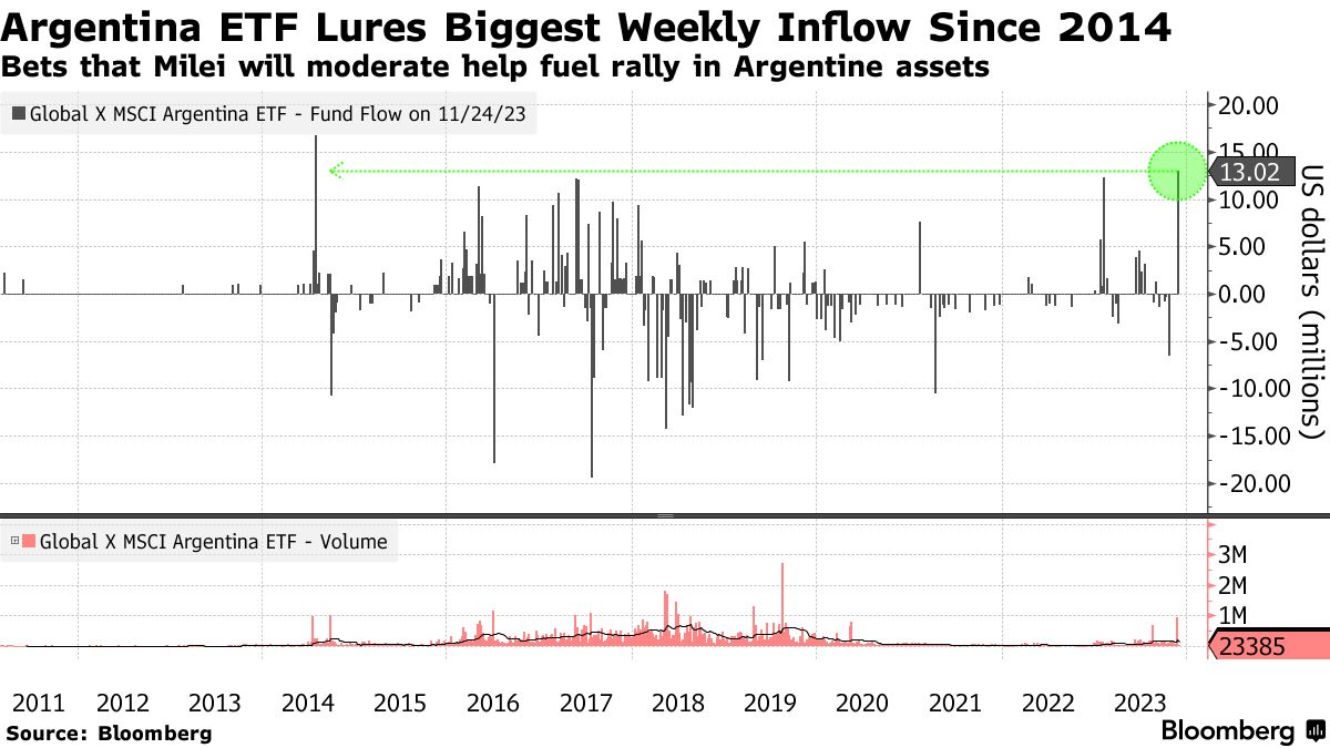 Traders Buy Argentina ETF at Fastest Pace in Almost a Decade - Bloomberg
