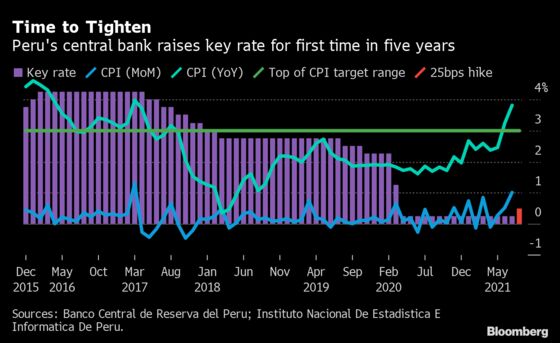 Peru Lifts Key Rate for First Time in 5 Years as Sol Weakens