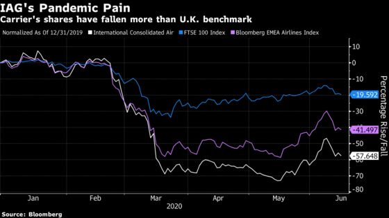 British Airways Owner IAG Said to Prepare Review of Strategy