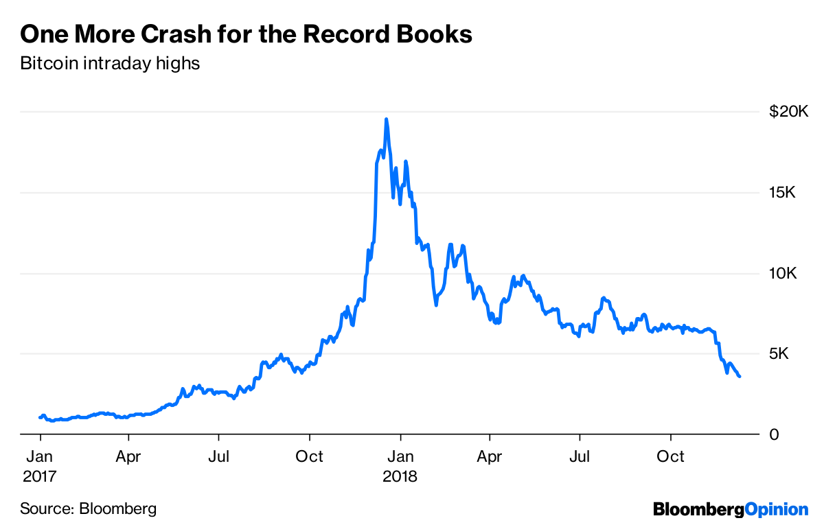 Why Did Cryptocurrency Crash / Why Did Crypto Crash In ...