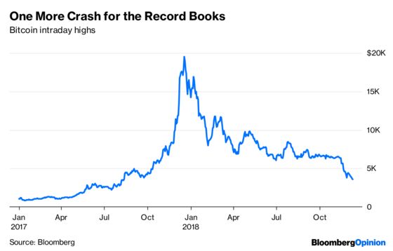 Yep, Bitcoin Was a Bubble. And It Popped.