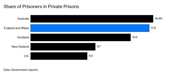 U.K. Private Prisons Are One Industry Not Worried About Brexit
