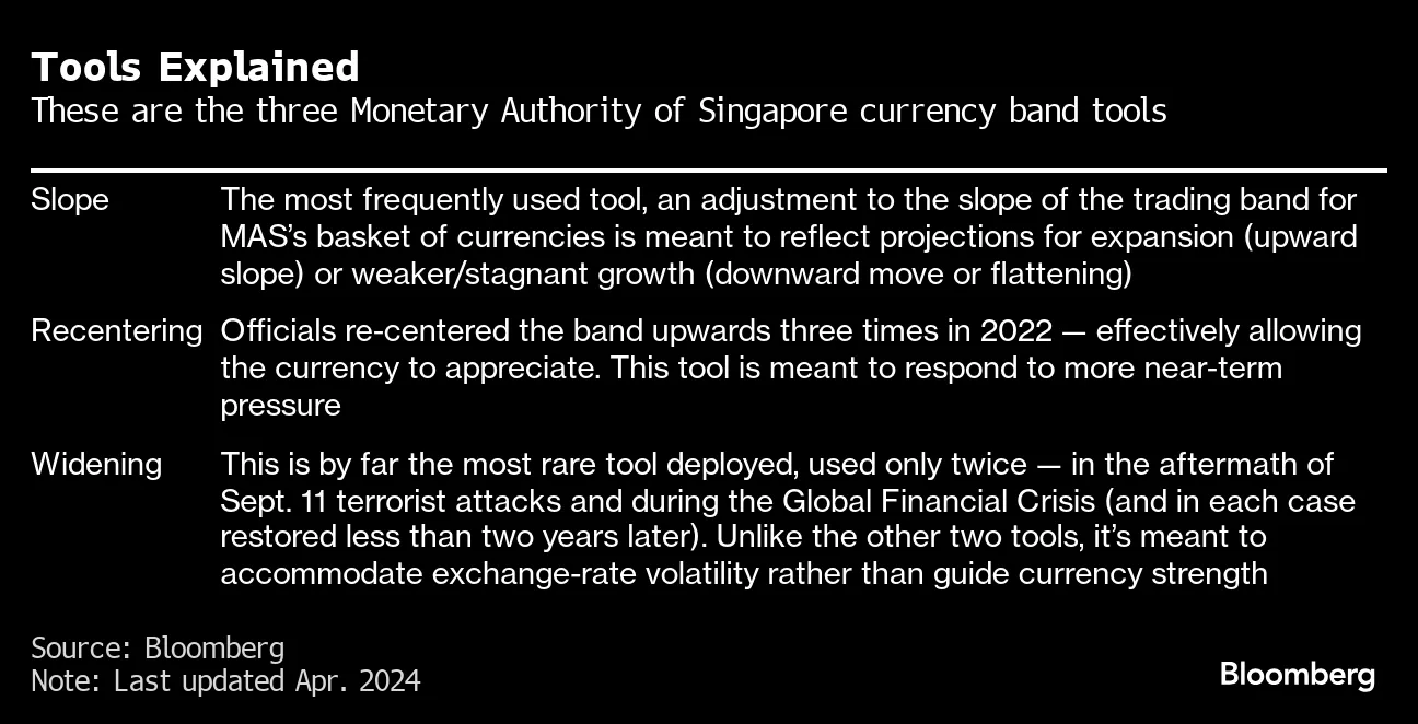 シンガポール通貨庁、金融政策据え置き－インフレリスクを警戒 - Bloomberg