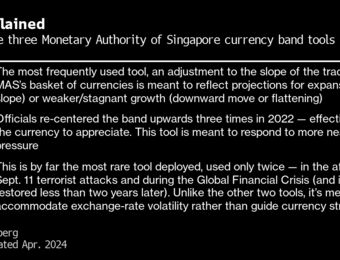 relates to Singapore Keeps Monetary Policy Tight as Price Risks Linger