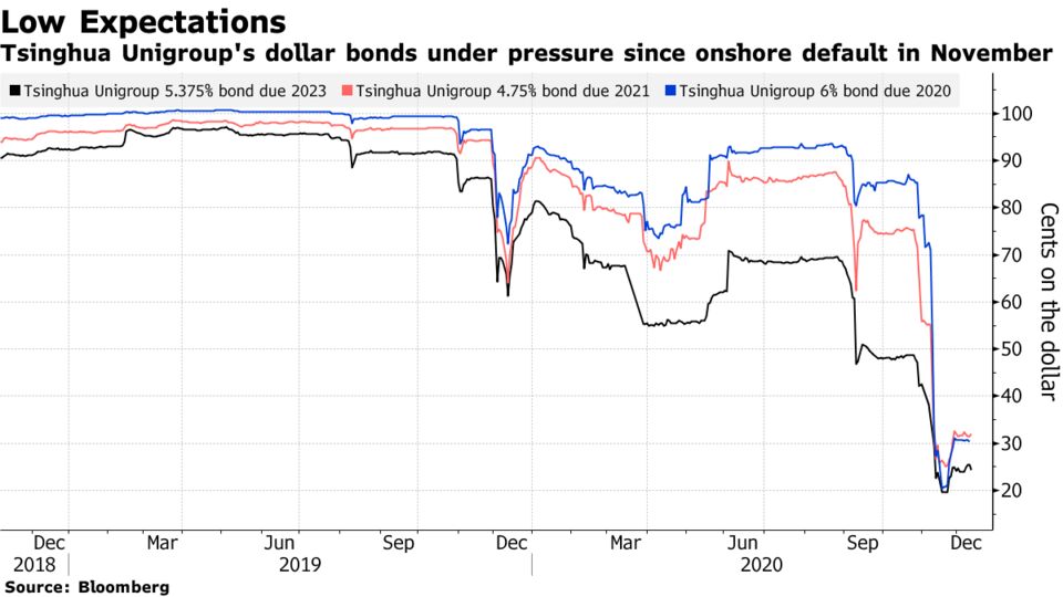 Tsinghua Unigroup's dollar bonds under pressure since onshore default in November