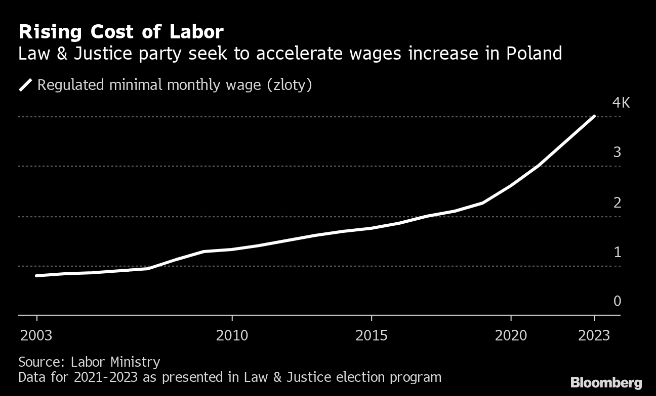 Poland’s Plan to Skyrocket Minimum Wages Heralds Economic Shift Bloomberg