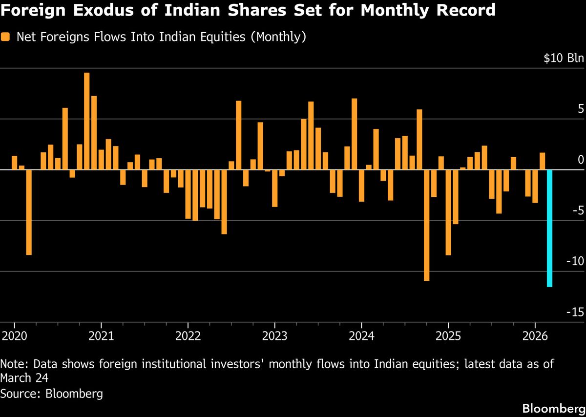 Foreigners Dump Record $12 Billion India Stocks in March on War Foreigners Dump Record $12 Billion India Stocks in March on War