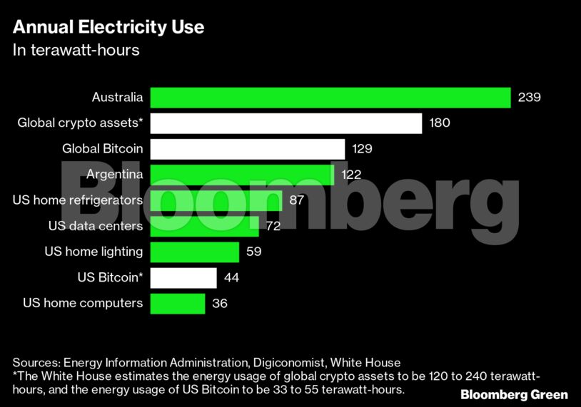 Annual Electricity Use | In terawatt-hours
