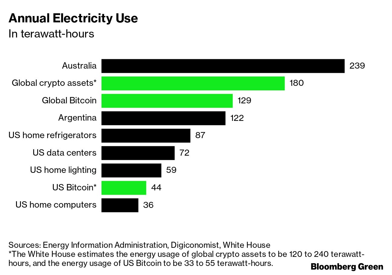 Will Crypto Cowboys Crash the Texas Power Grid? - Bloomberg
