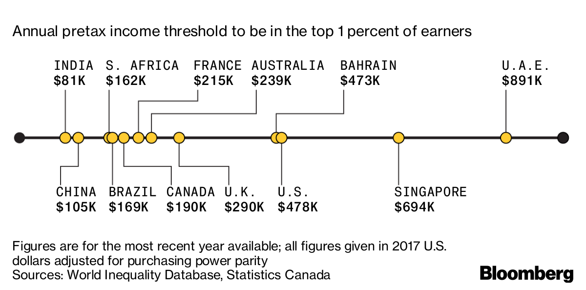 hvede Skænk Frosset This Is What It Takes to Be in the 1% Around the World - Bloomberg