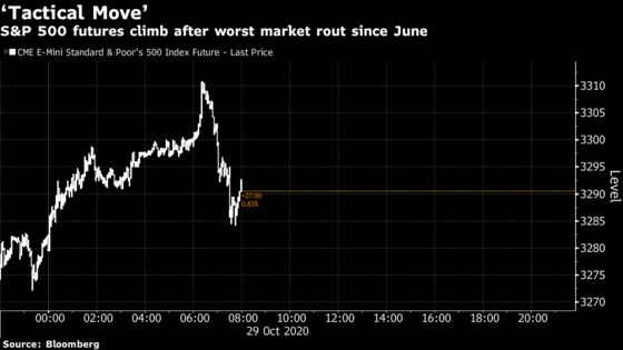 U.S. Stocks Set for Rebound After Worst Selloff in Four Months