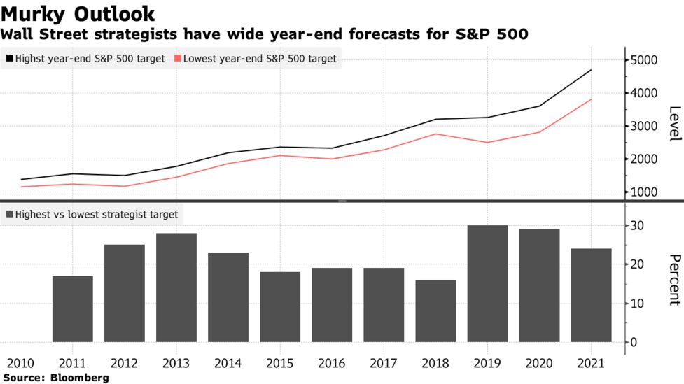ウォール街 米株相場の予想が困難に 年末見通しに大きなばらつき Bloomberg
