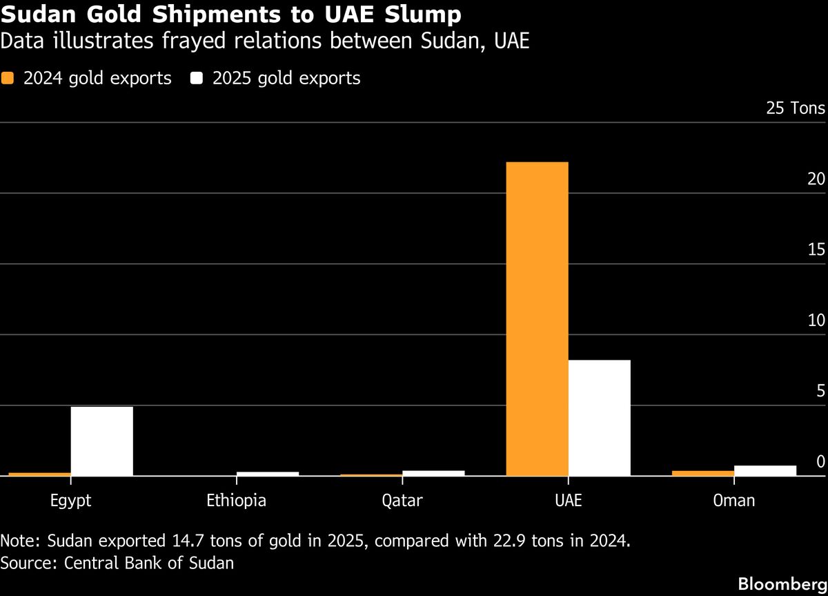 Sudan Gold Exports to UAE Slump After Diplomatic Ties Severed