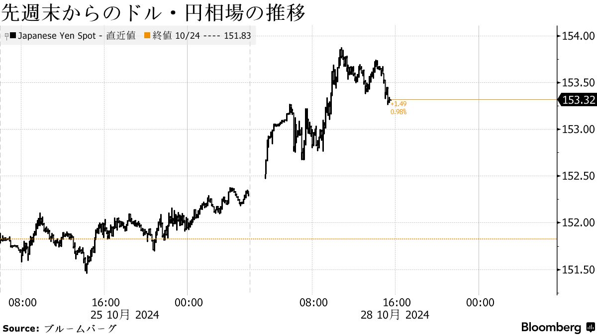 日本市況】円一時１％安、政局不透明で153円台－株は反発、債券安 - Bloomberg
