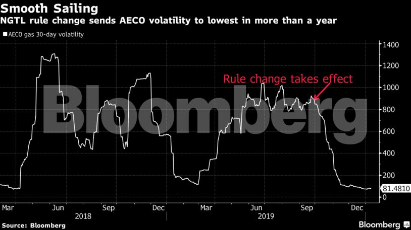 NGTL rule change sends AECO volatility to lowest in more than a year
