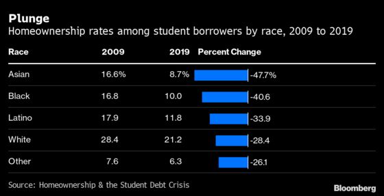Student-Loan Burdens Upend the American Homeownership Dream