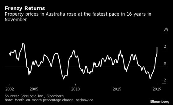 Australia Home Frenzy Back as Prices Surge Most in 16 Years