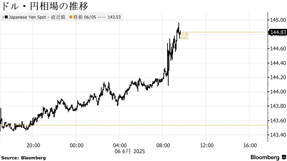 米雇用統計、労働市場の緩やかな減速示唆－賃金は予想上回る伸び - Bloomberg