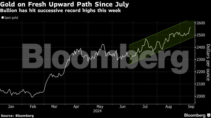 Gold on Fresh Upward Path Since July | Bullion has hit successive record highs this week
