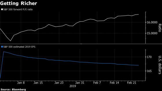 The Risk Rally Hasn't Been This Reliant on the Fed Since 2012