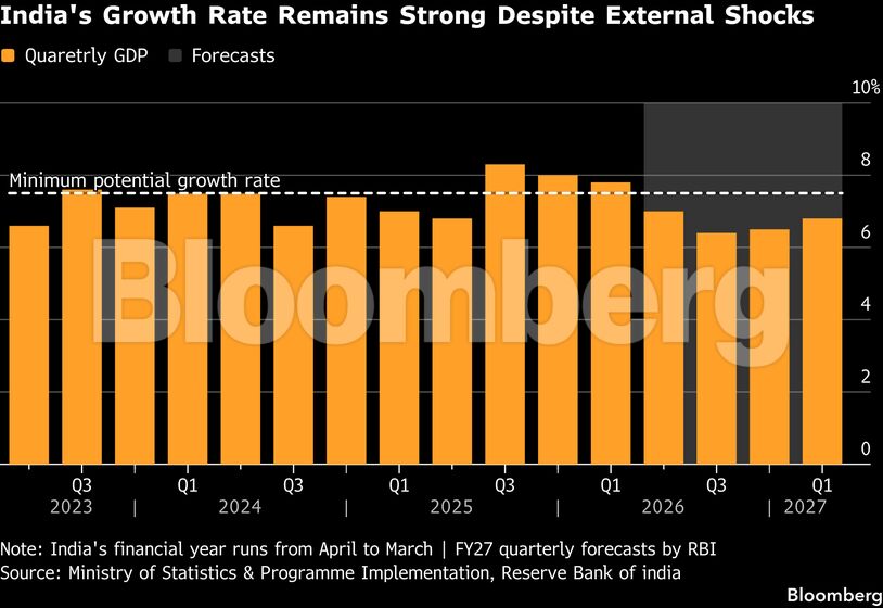 India's Growth Rate Remains Strong Despite External Shocks