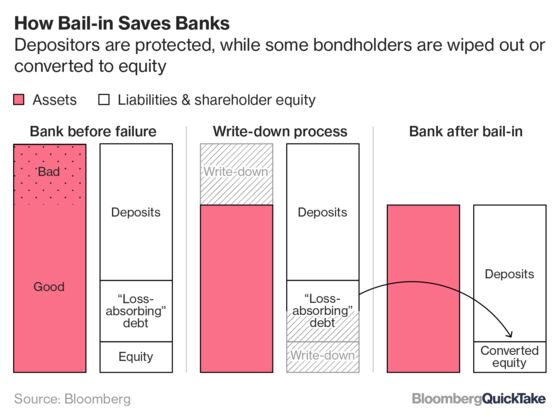 EU Bank-Law Revamp Puts Lenders on Notice With Tougher Debt Rule