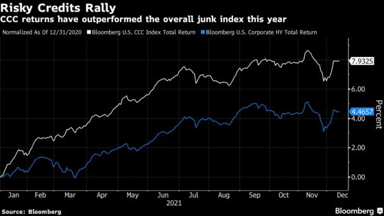 Junk Bond Investors Shrug Off Omicron and Dial Up Risk Taking