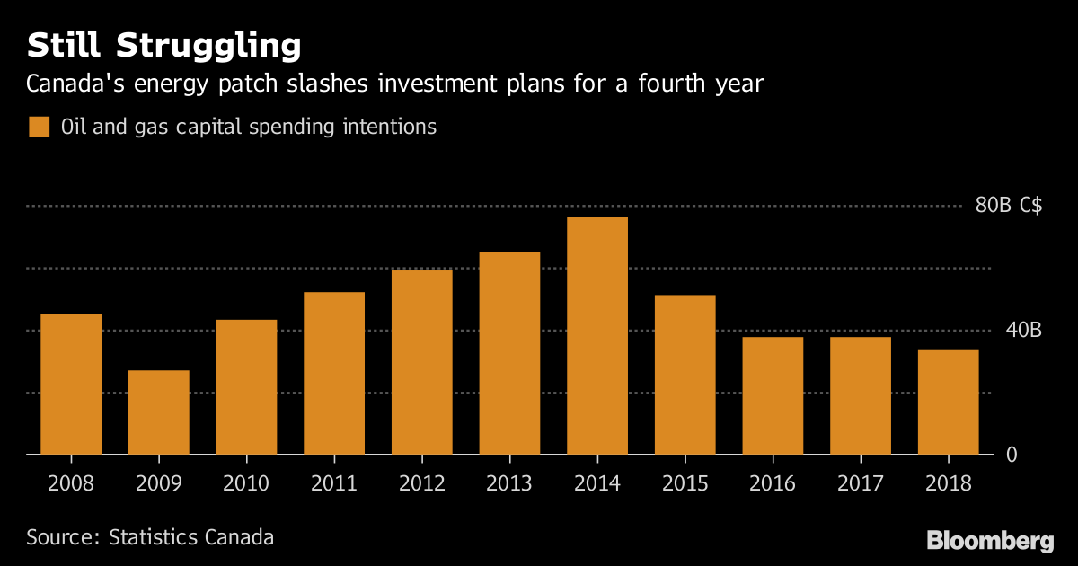 Energy Slump Is Still Holding Back Canada's Investment Plans - Bloomberg