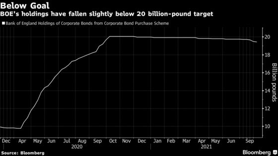 Coal Is Out, Net Zero Now the Goal in BOE’s Greener Bond Buying