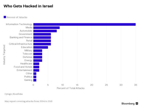 Hacking into Israel