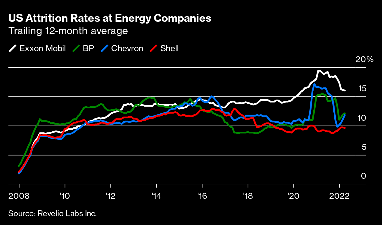 exxon-nyse-xom-jobs-exodus-brings-scrutiny-to-corporate-culture-bloomberg