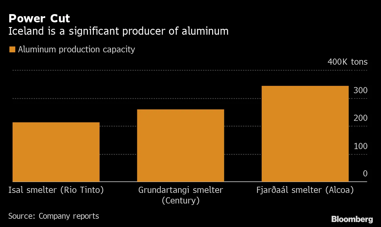 Iceland Cuts Power to Industry, Turns Away New Bitcoin (BTC USD) Miners -  Bloomberg