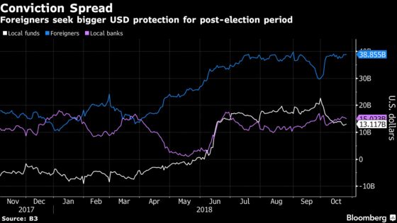 Traders’ WhatsApp Chats Buzz With Bolsonaro Fever in Sao Paulo