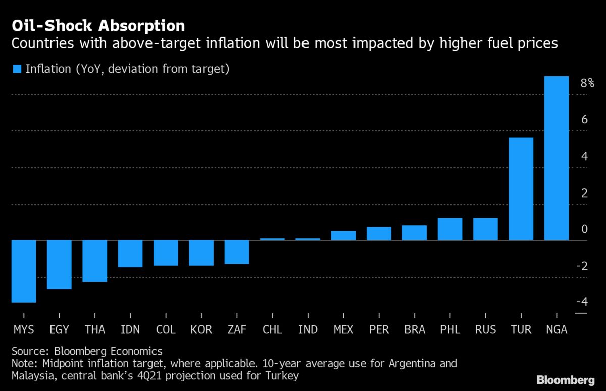 Brazil, Nigeria Most at Risk of OilInduced Rate Hikes Chart Bloomberg