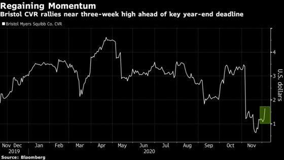 Bristol Myers Deal-Linked Derivative Surges on Inspection Hopes