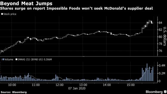 Beyond Meat Gains on Report Impossible Foods Won’t Seek McDonald’s Deal